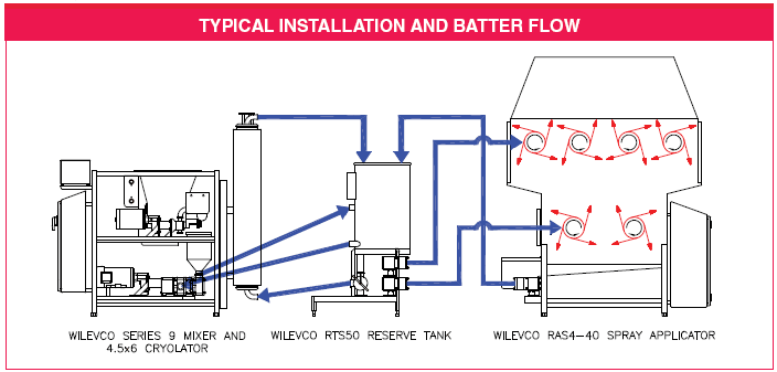 Series 935 Batter Mixer